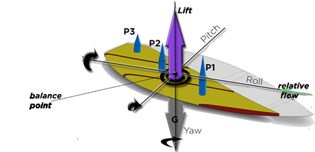 maneuver axes surf roll pitch and yaw