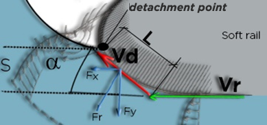 decollement rail surf