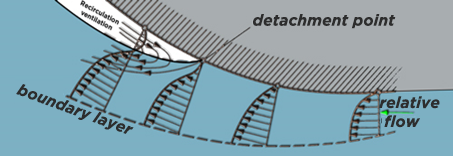 rail effect boundary layer couenda surf