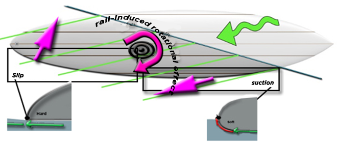 effet de rail sur le lacet surf