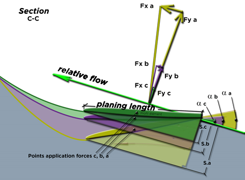 planing surf hull attack lift force