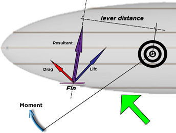 moment drift surf fin