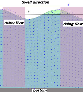 movements particles rising flow surf wave