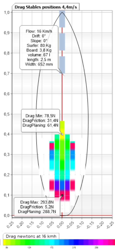 surf board map of the drag values ​​according to the positions for each speed 