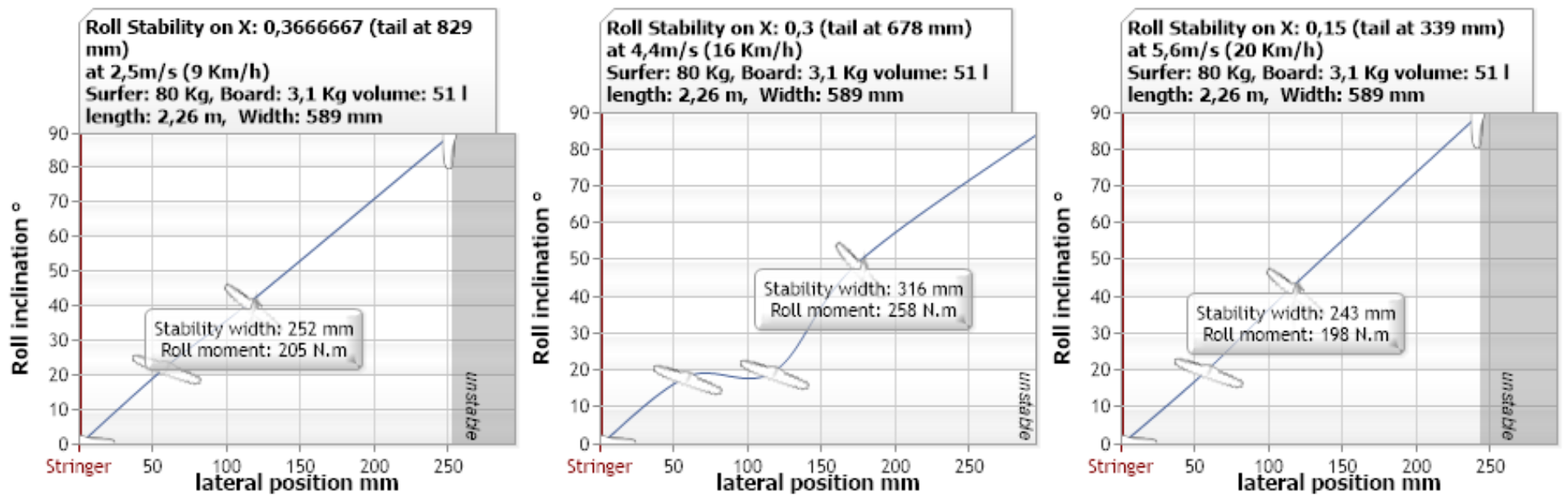 stabilite et maniabilite planche de surf