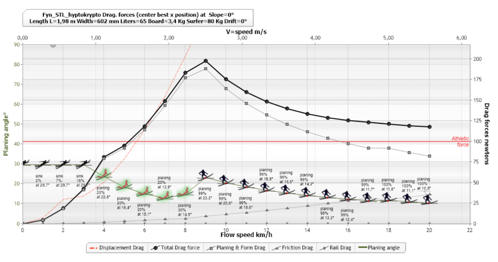 evolution trainee planing surf