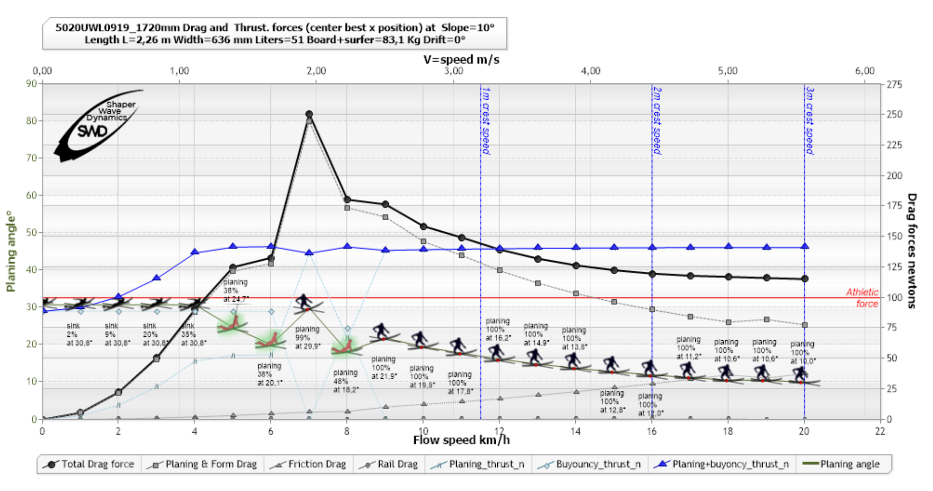 force de trainee et force gravitaire propulsive surf 10 degres