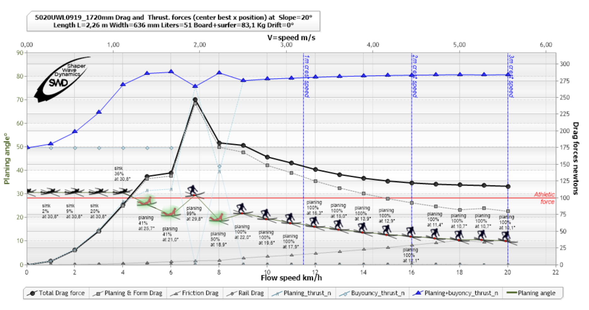 gravity propelling force surf 20 degrees