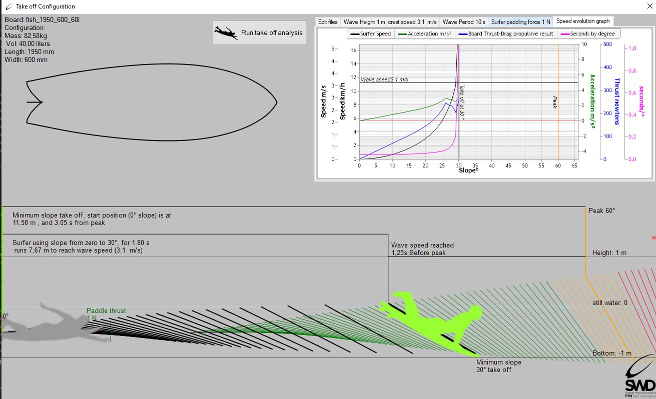 analyse take off surf