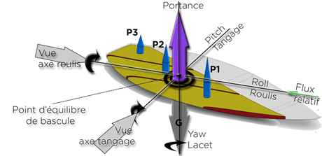 axes manoeuvres surf roulis tangage et lacet