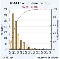 wave surf frequency