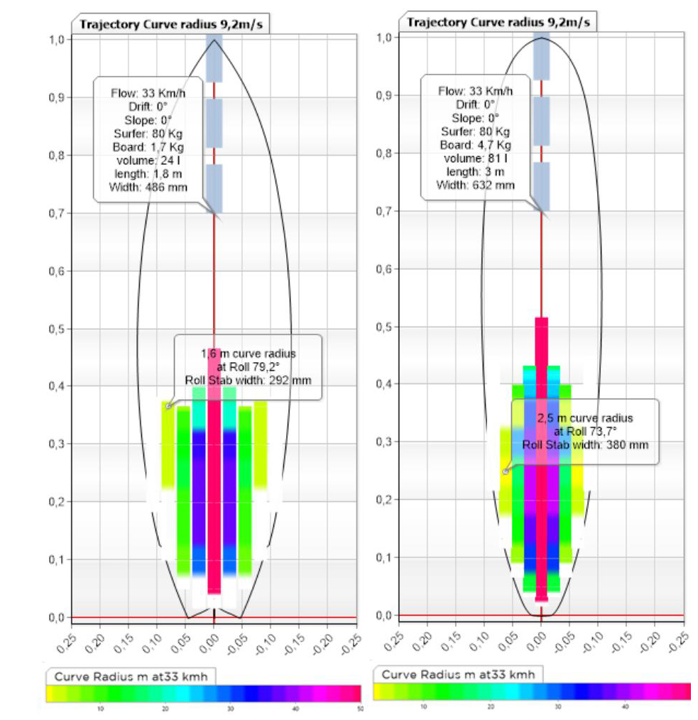 comparatif performances planche surf