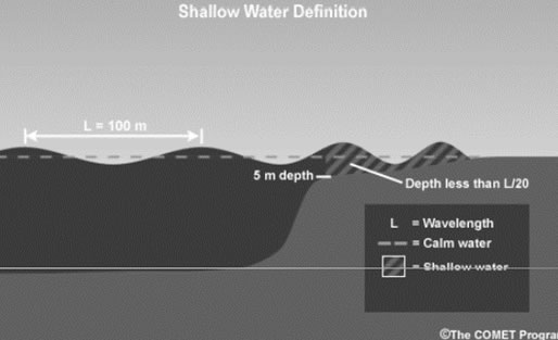 formation wave surf