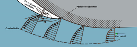 effet rail couche limite couenda surf