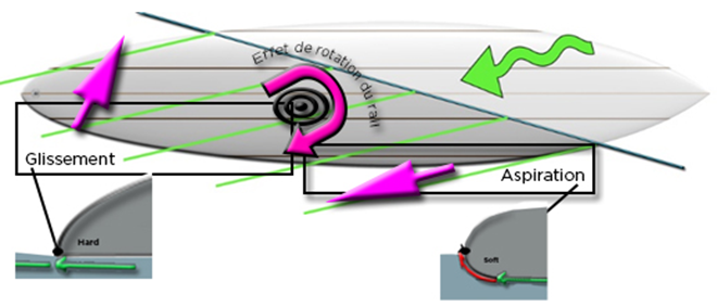 effet de rail sur le lacet surf