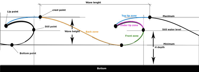 description still point vague surf