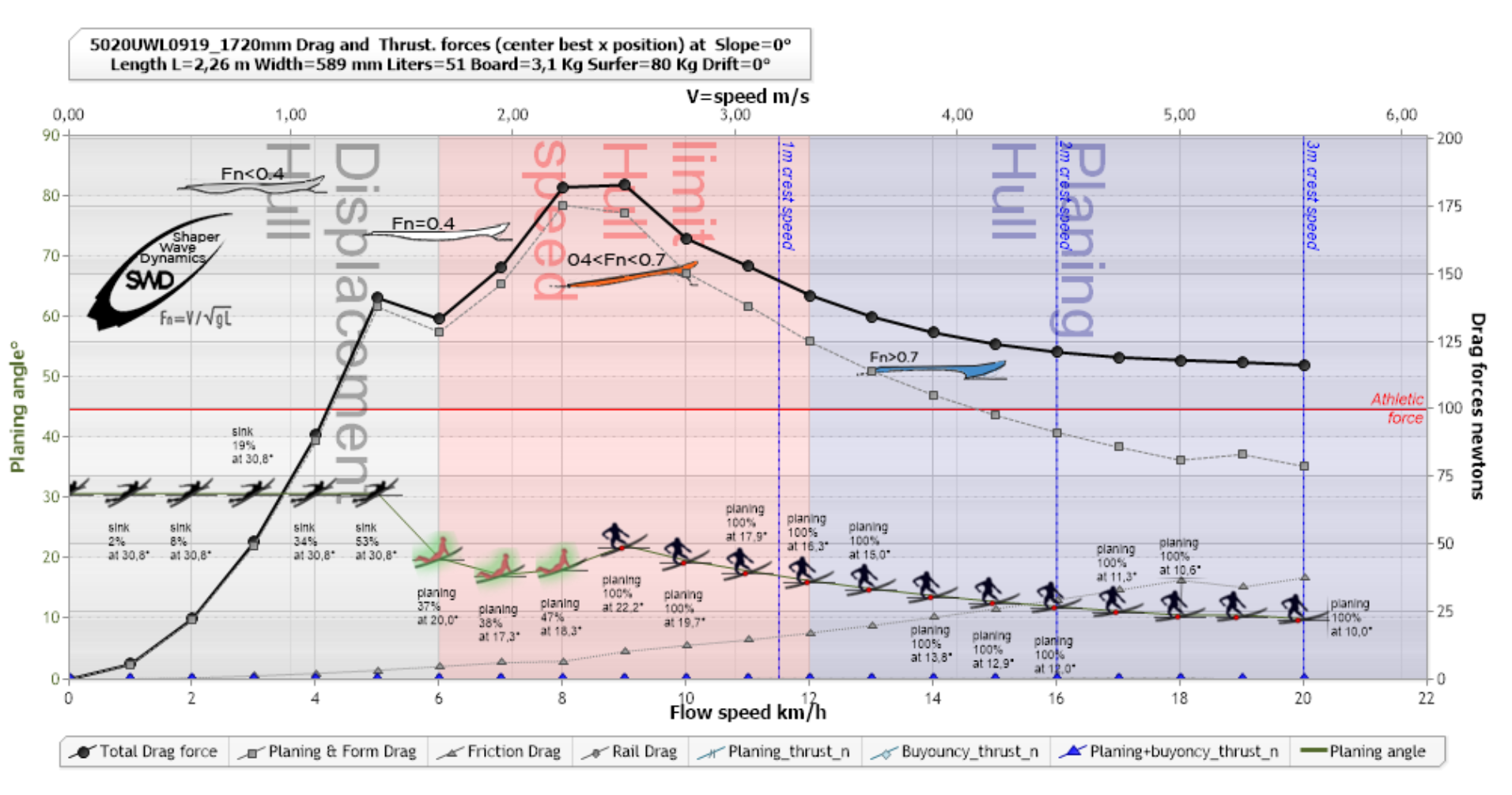 surfboard drag forces hydrodynamics