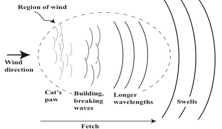 swell formation