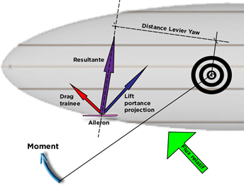 moment drift ailerons