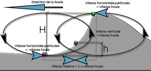 vitesse relatives vague surf