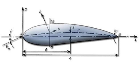 profil derive surf hydrodynamique
