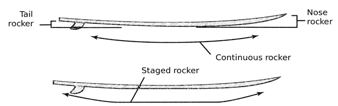 rocker shape surf