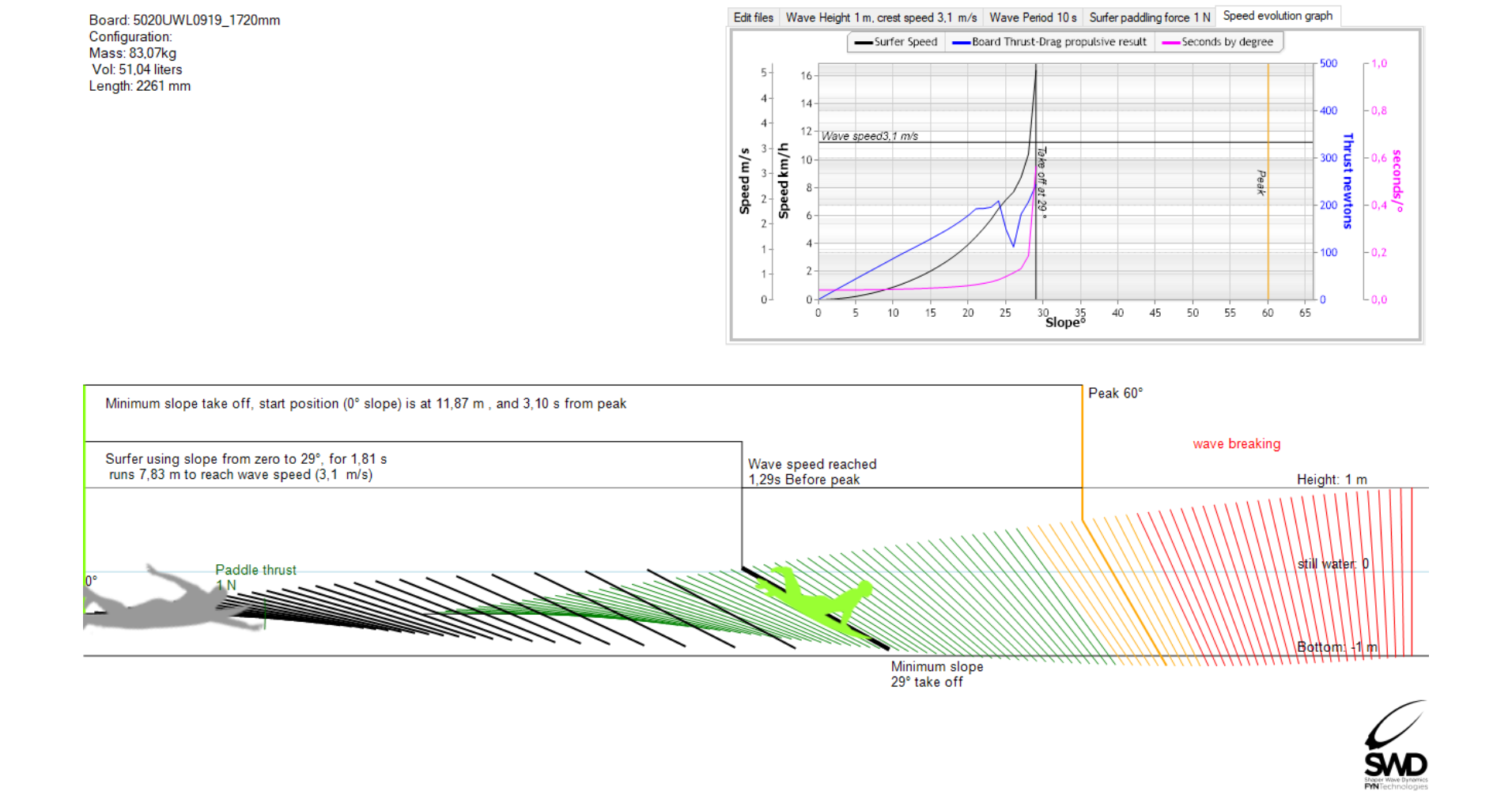 physique et hydrodynamique du take off surf