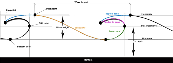 wave still point